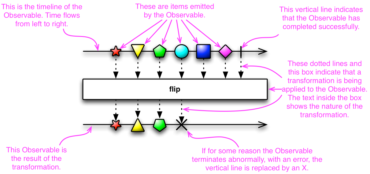 ReactiveX Observable (<a href="http://reactivex.io/documentation/observable.html">http://reactivex.io/documentation/observable.html</a>)에 소개된 marble diagram