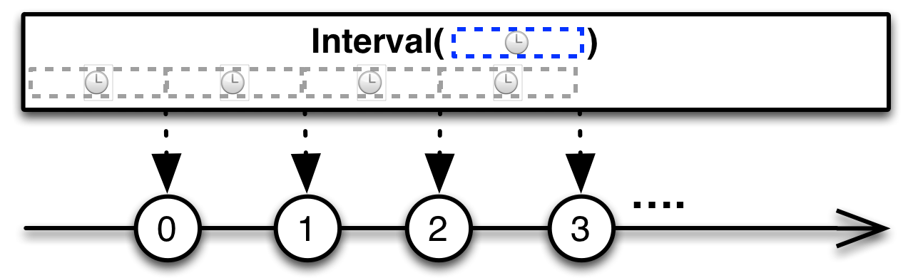 interval to number oracle