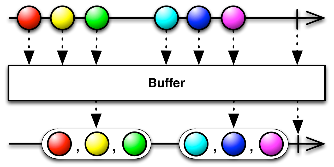 buffer操作符