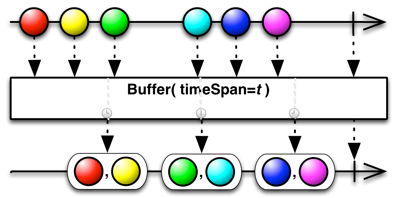 Buffer(timeSpan)