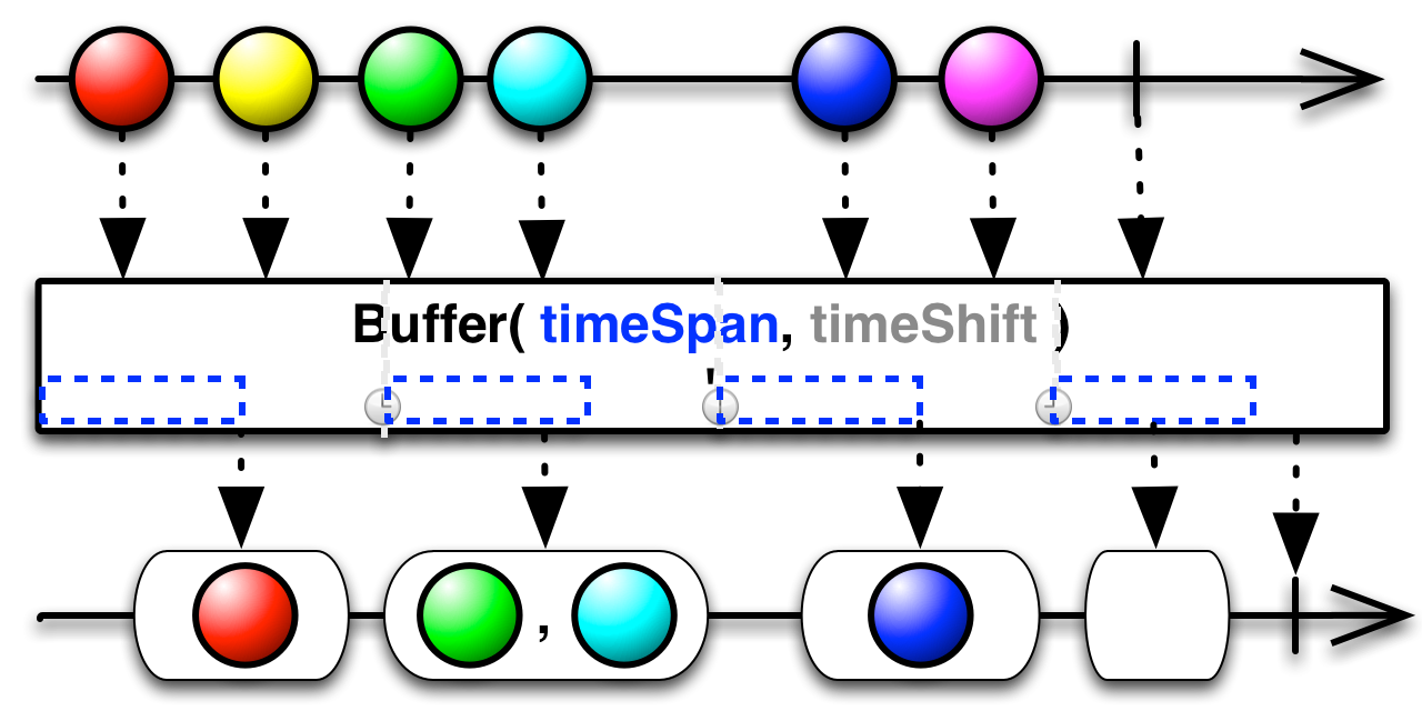 Buffer(timeSpan,timeShift)