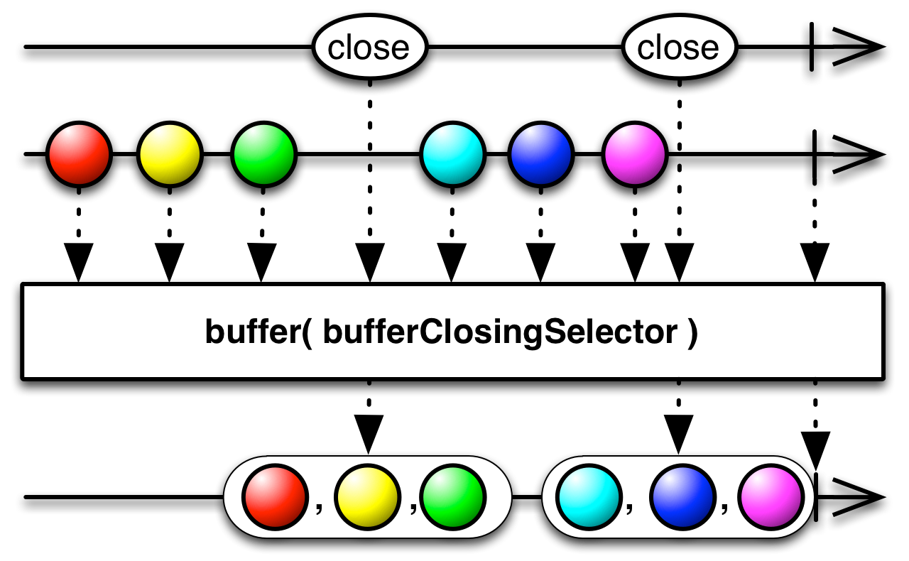 reactivex-buffer