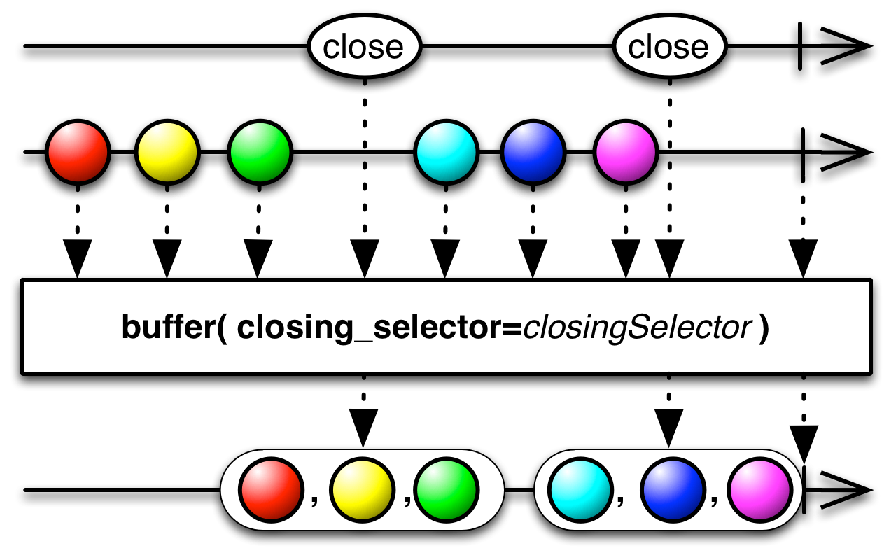 buffer(closing_selector)