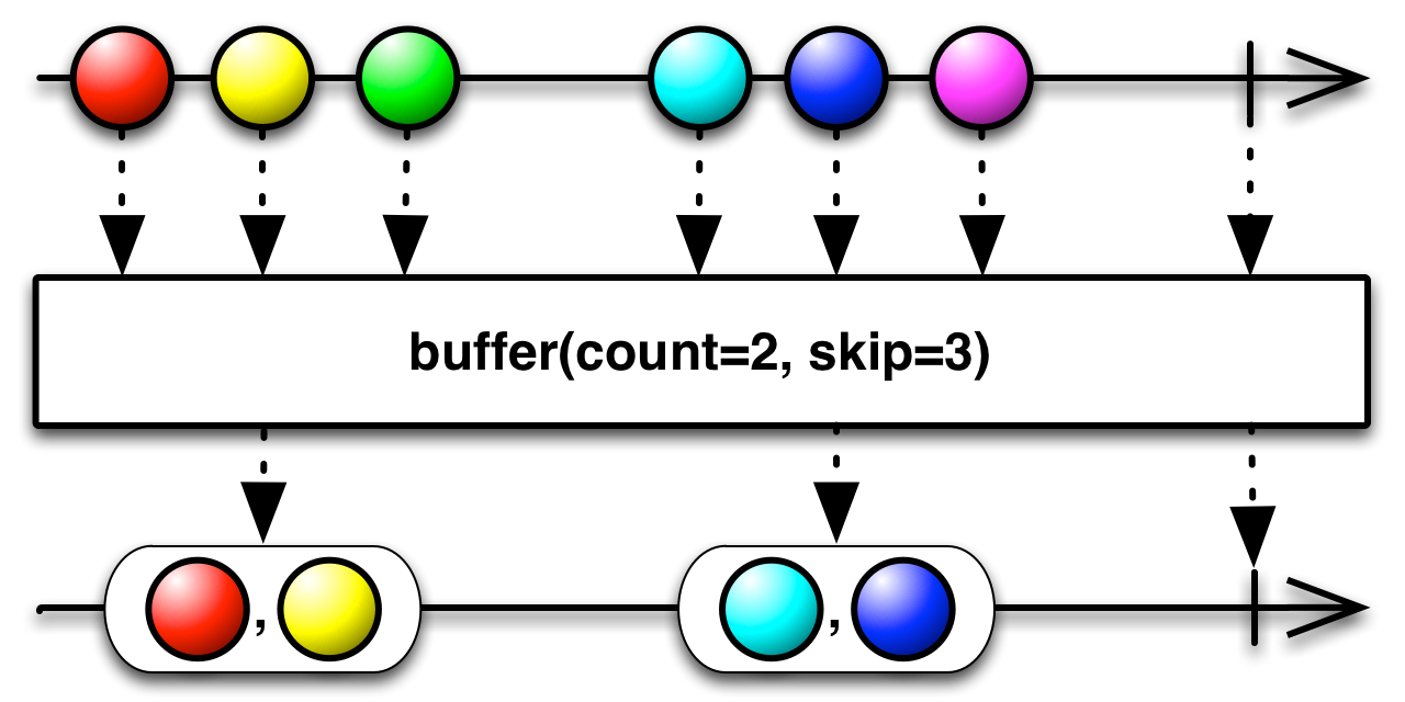 buffer(count, skip)