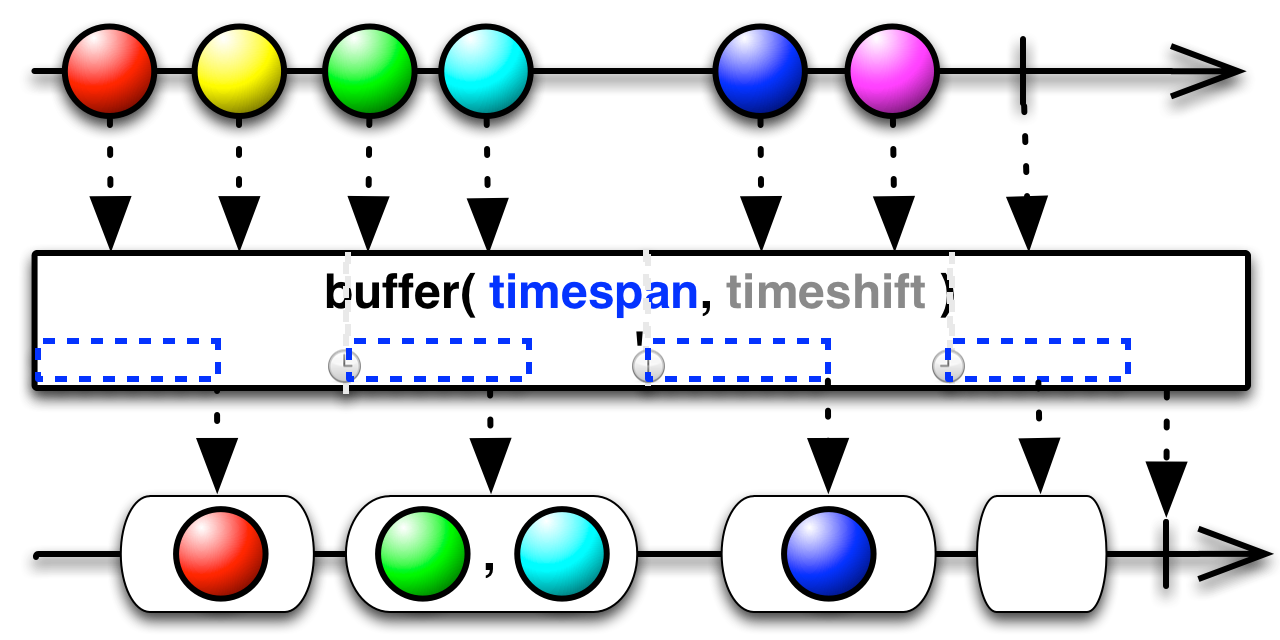buffer(timespan,timeshift,unit)