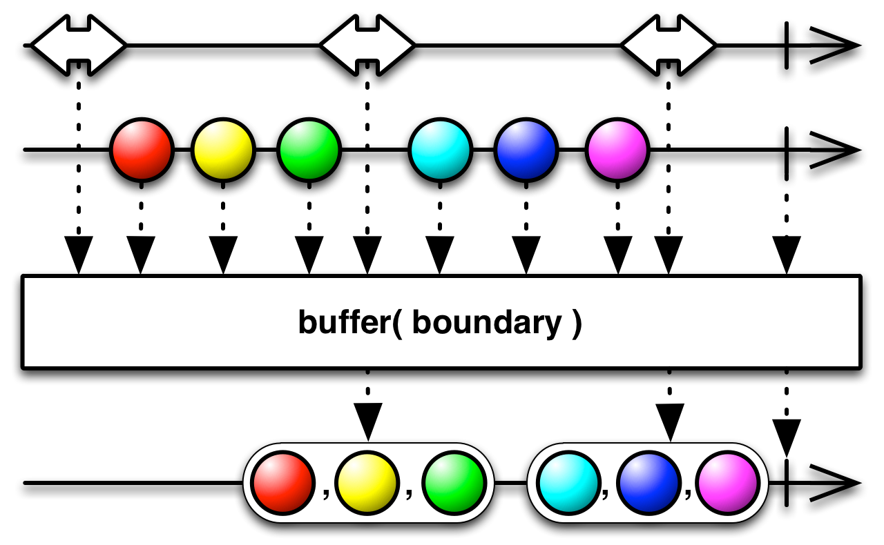 buffer(boundary)