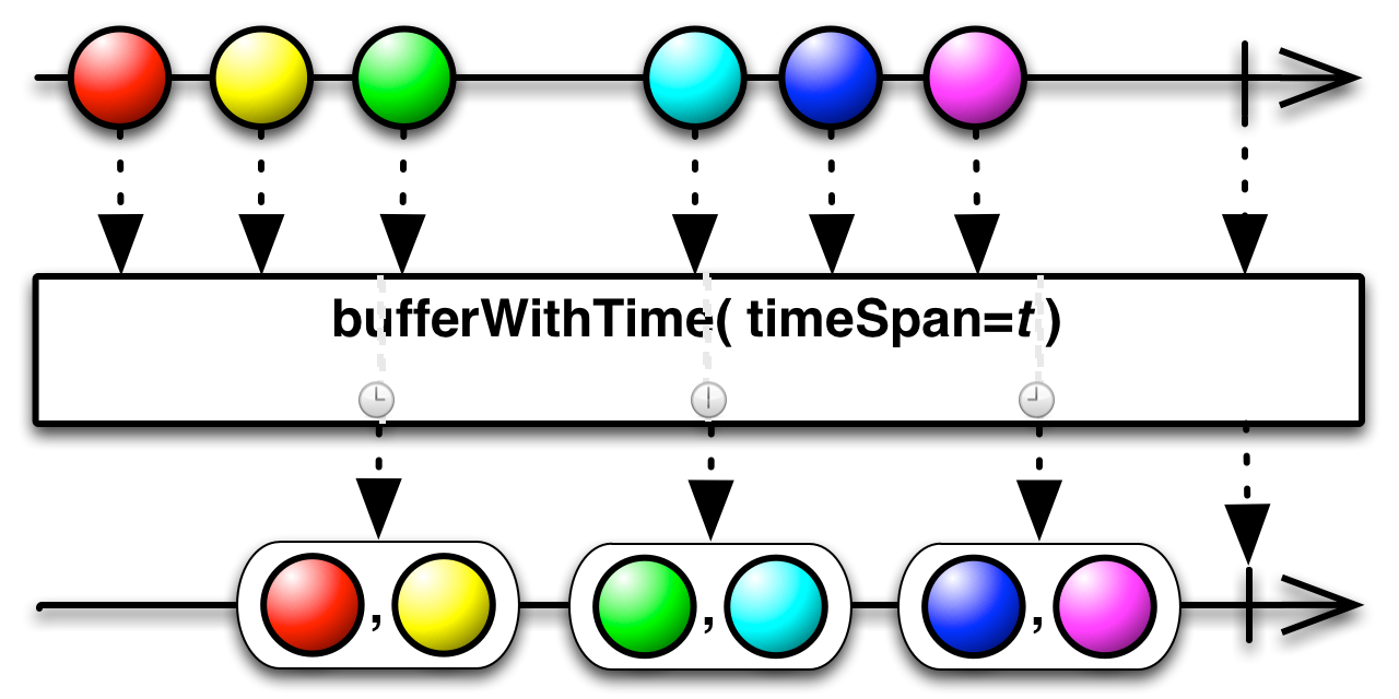 bufferWithTime(timeSpan)