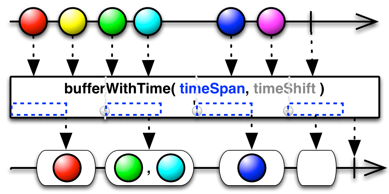 bufferWithTime(timeSpan,timeShift)