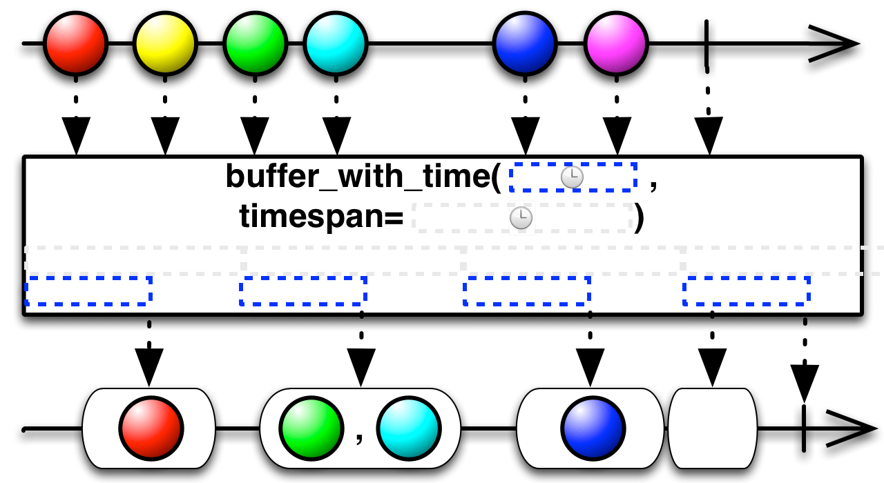 buffer_with_time(timespan,timeshift)