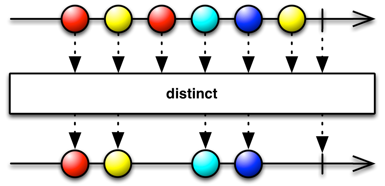 distinct()