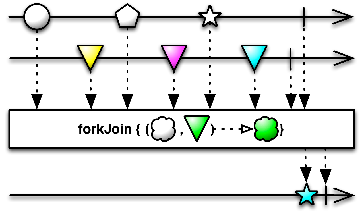 ForkJoin