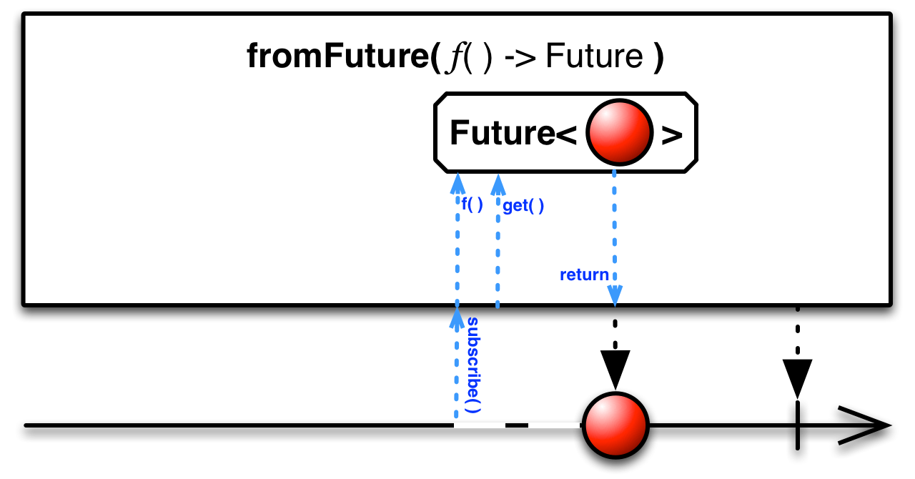 fromFuture