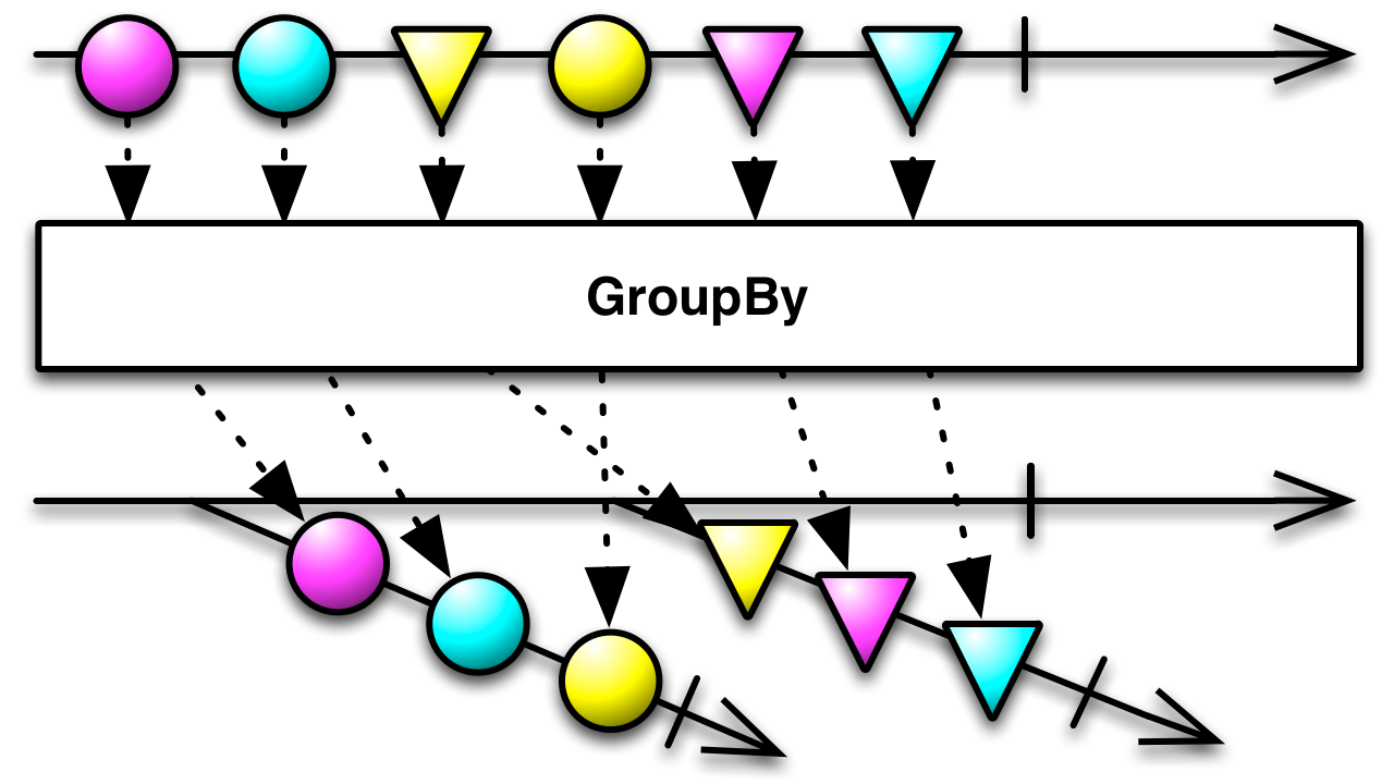 Image of groupBy() at work, with marbles.