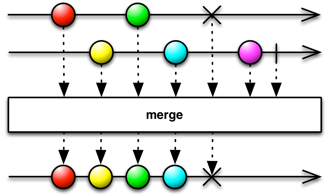 merge()