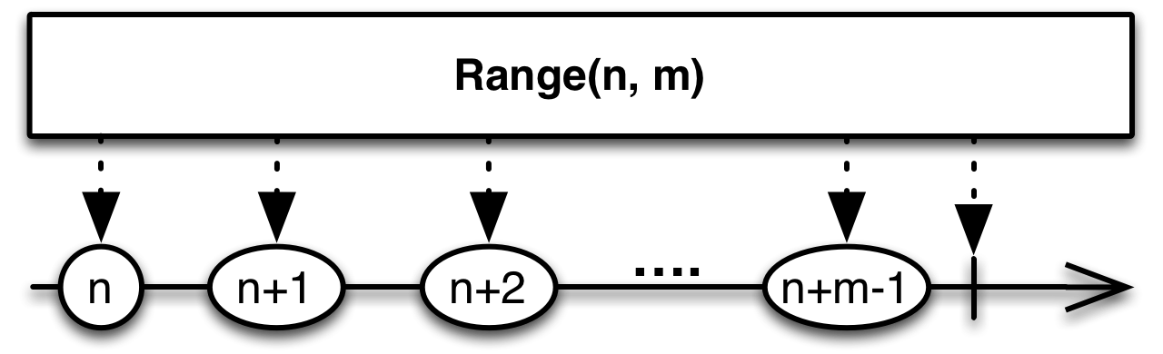 range()