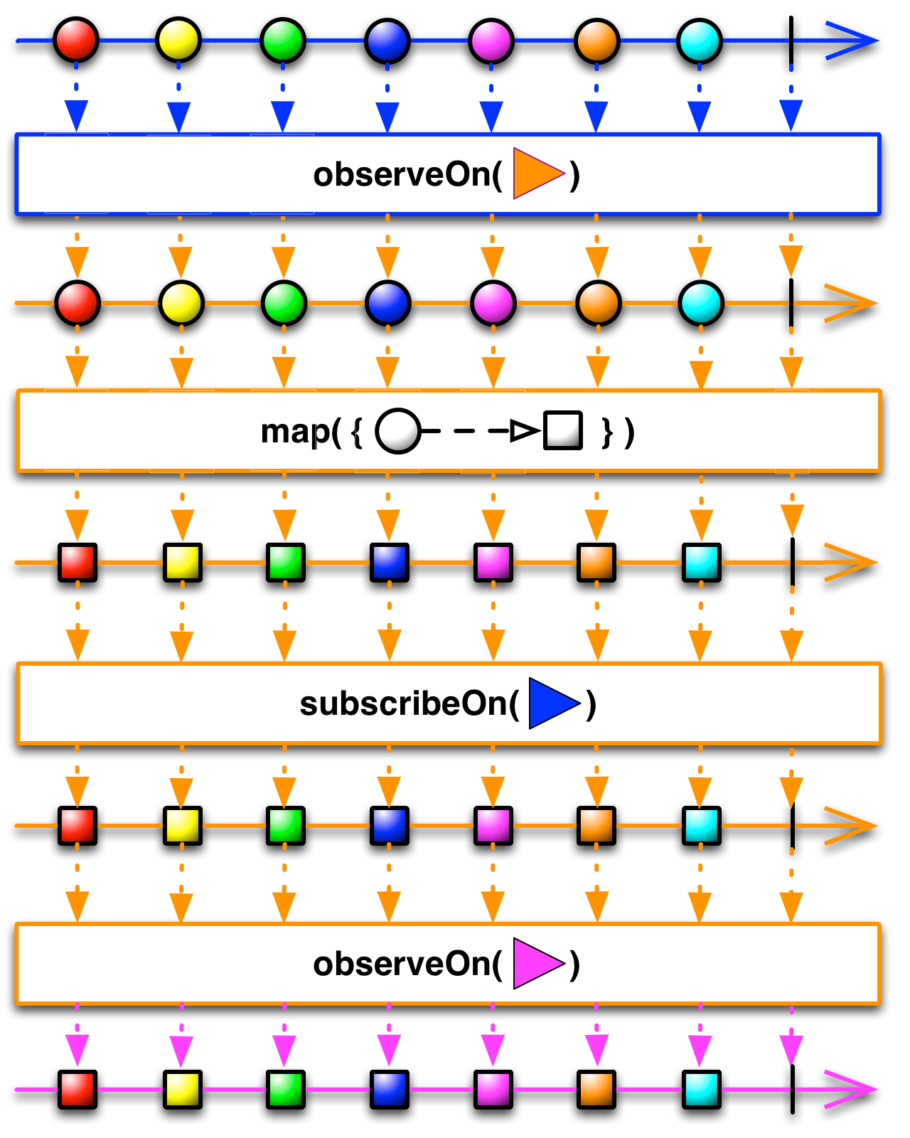 http://reactivex.io/documentation/operators/images/schedulers.png