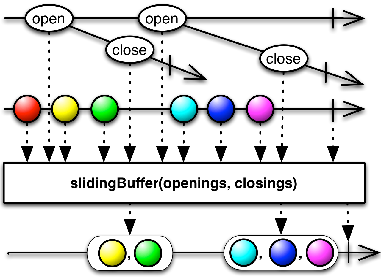 slidingBuffer(openings,closings)