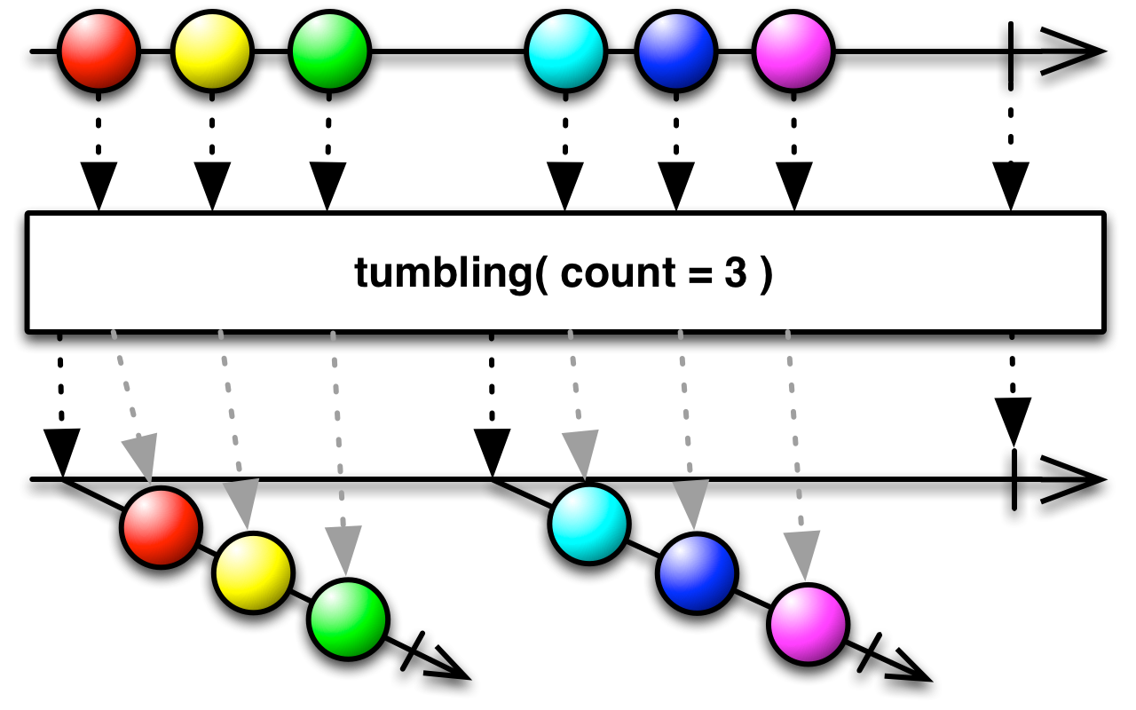 tumbling(count)