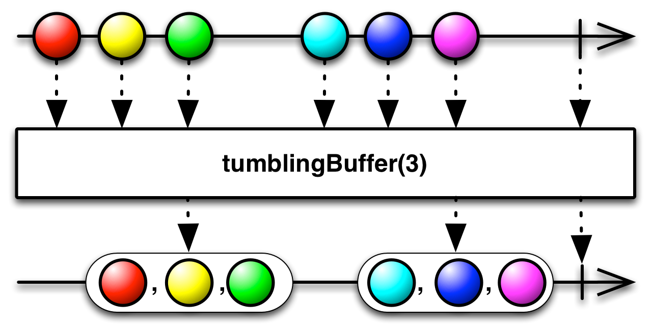 tumblingBuffer(count)