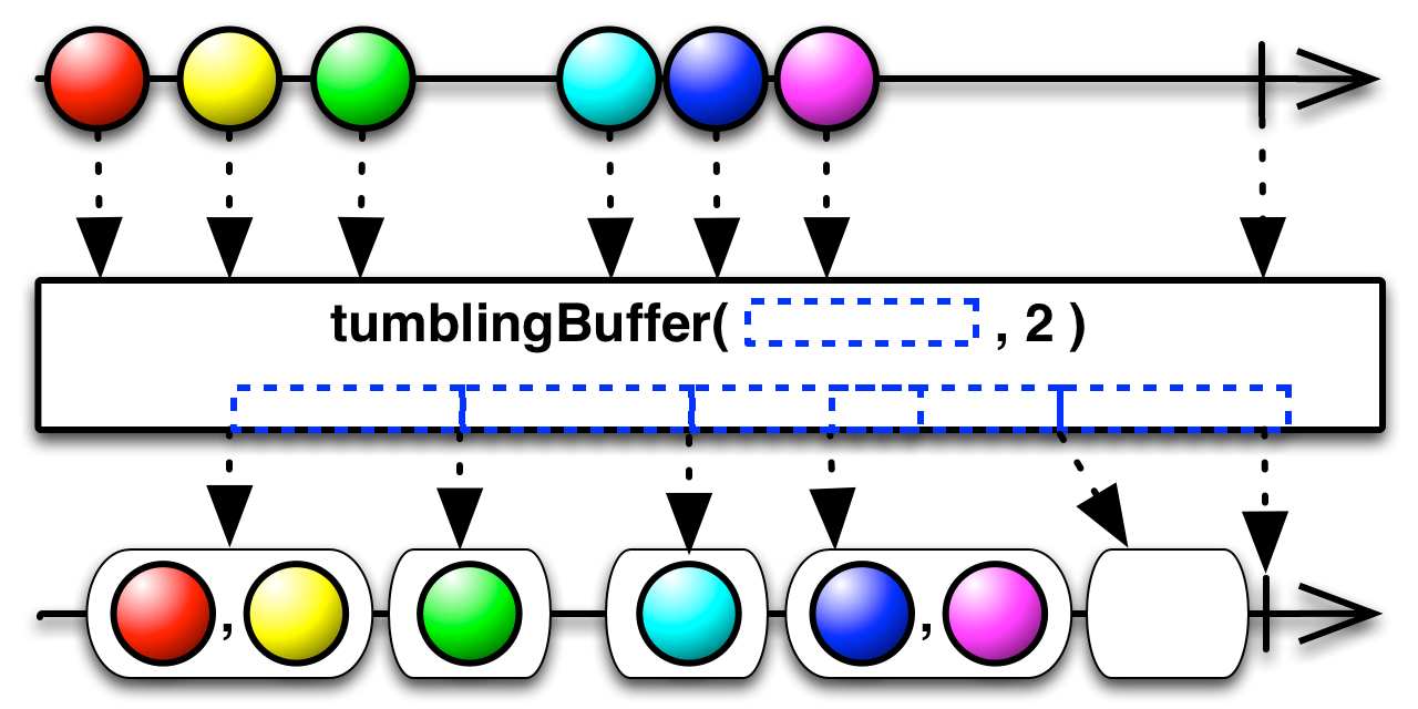 tumblingBuffer(timespan,count)