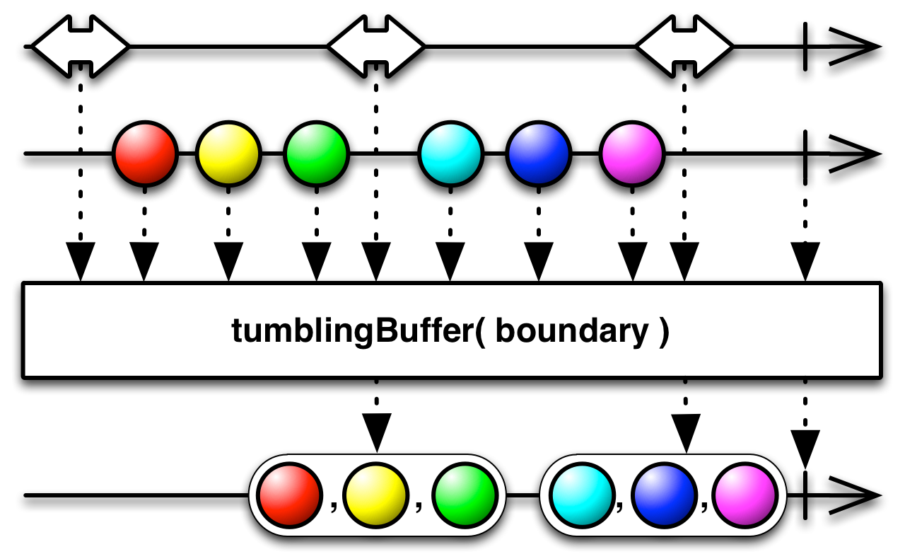 tumblingBuffer(boundary)