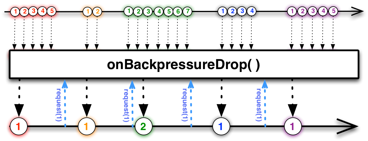 onBackpressureDrop