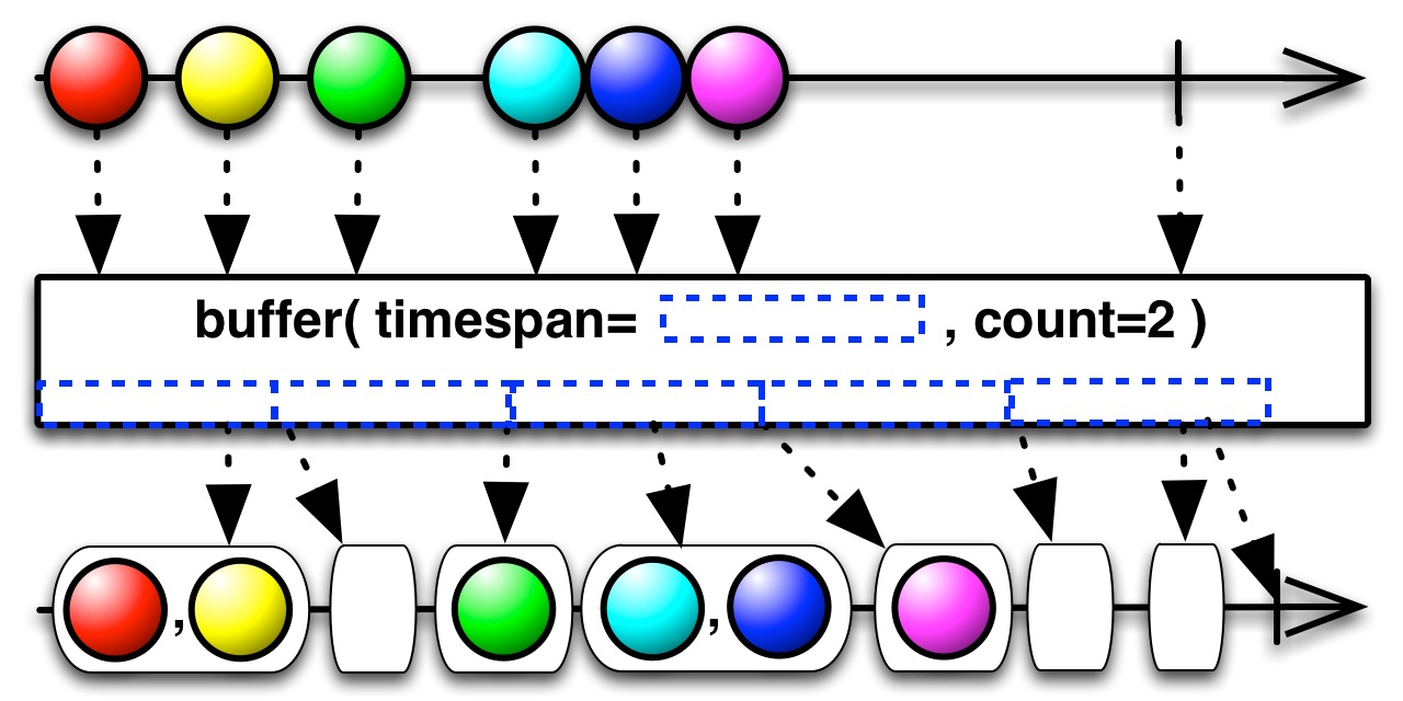 buffer(timespan,unit,count)