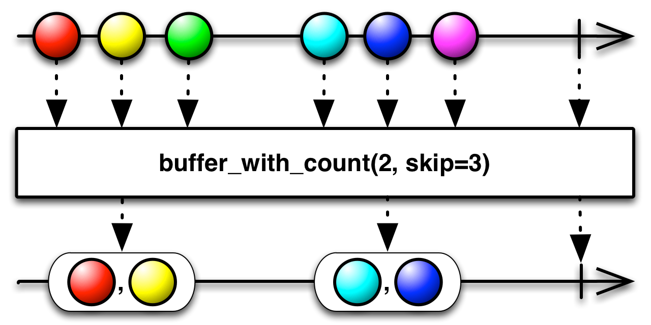 buffer_with_count(count,skip)