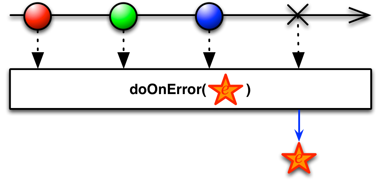 doOnError