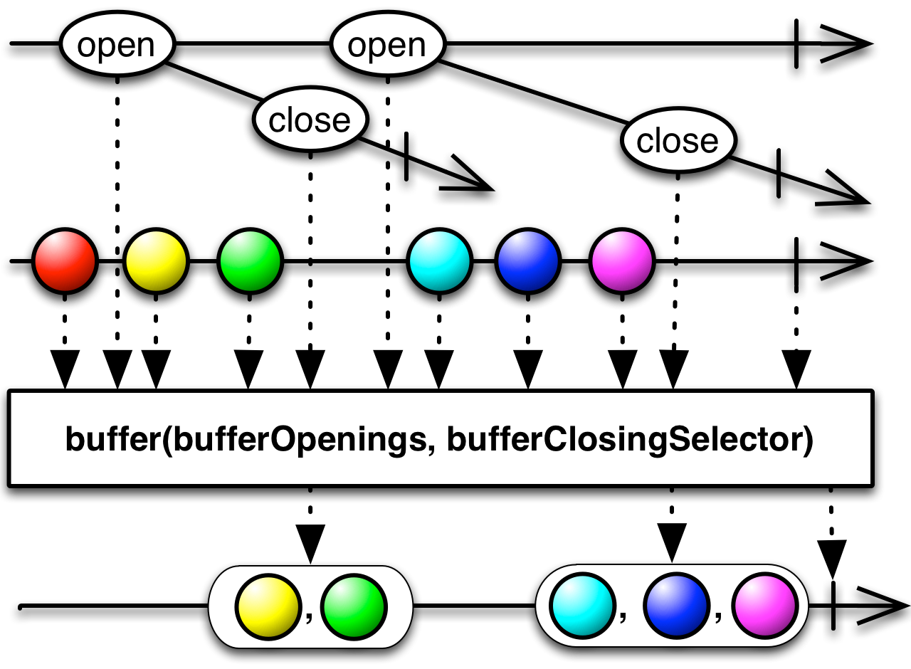 buffer(bufferOpenings,bufferClosingSelector)