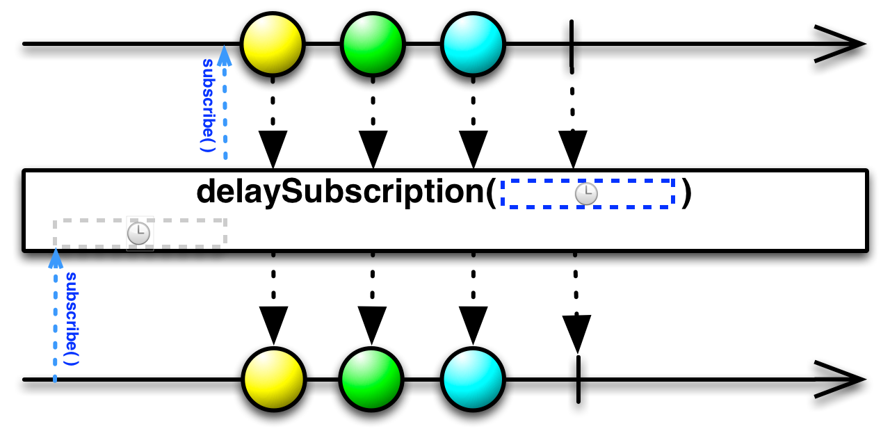 delaySubscription