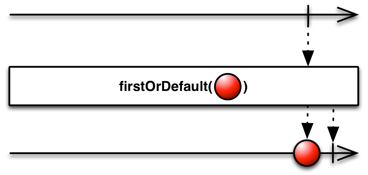 firstOrDefault