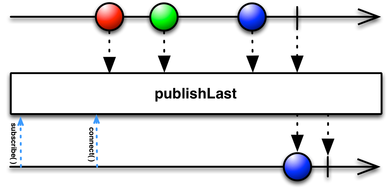 publishLast