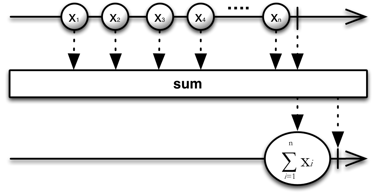 ReactiveX - Sum operator