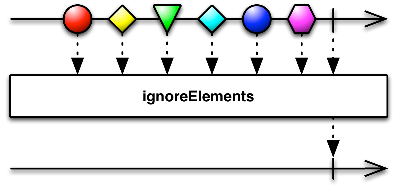ignoreElements