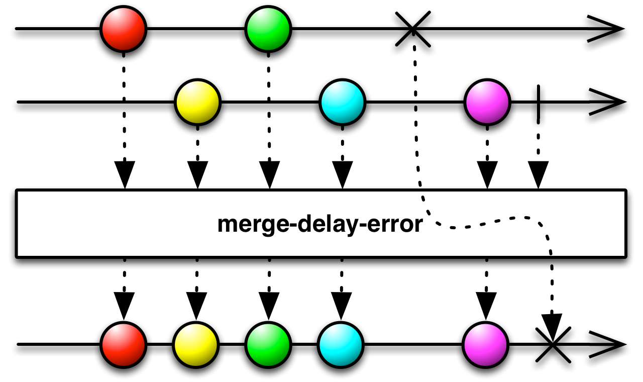merge-delay-error