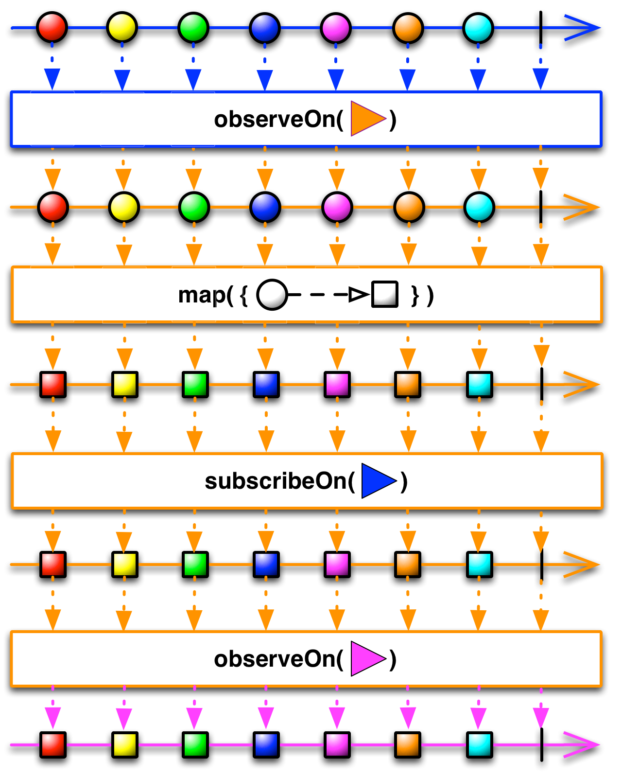 ObserveOn and SubscribeOn
