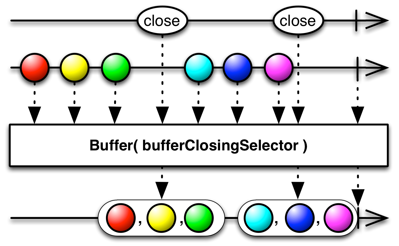 Buffer(bufferClosingSelector)