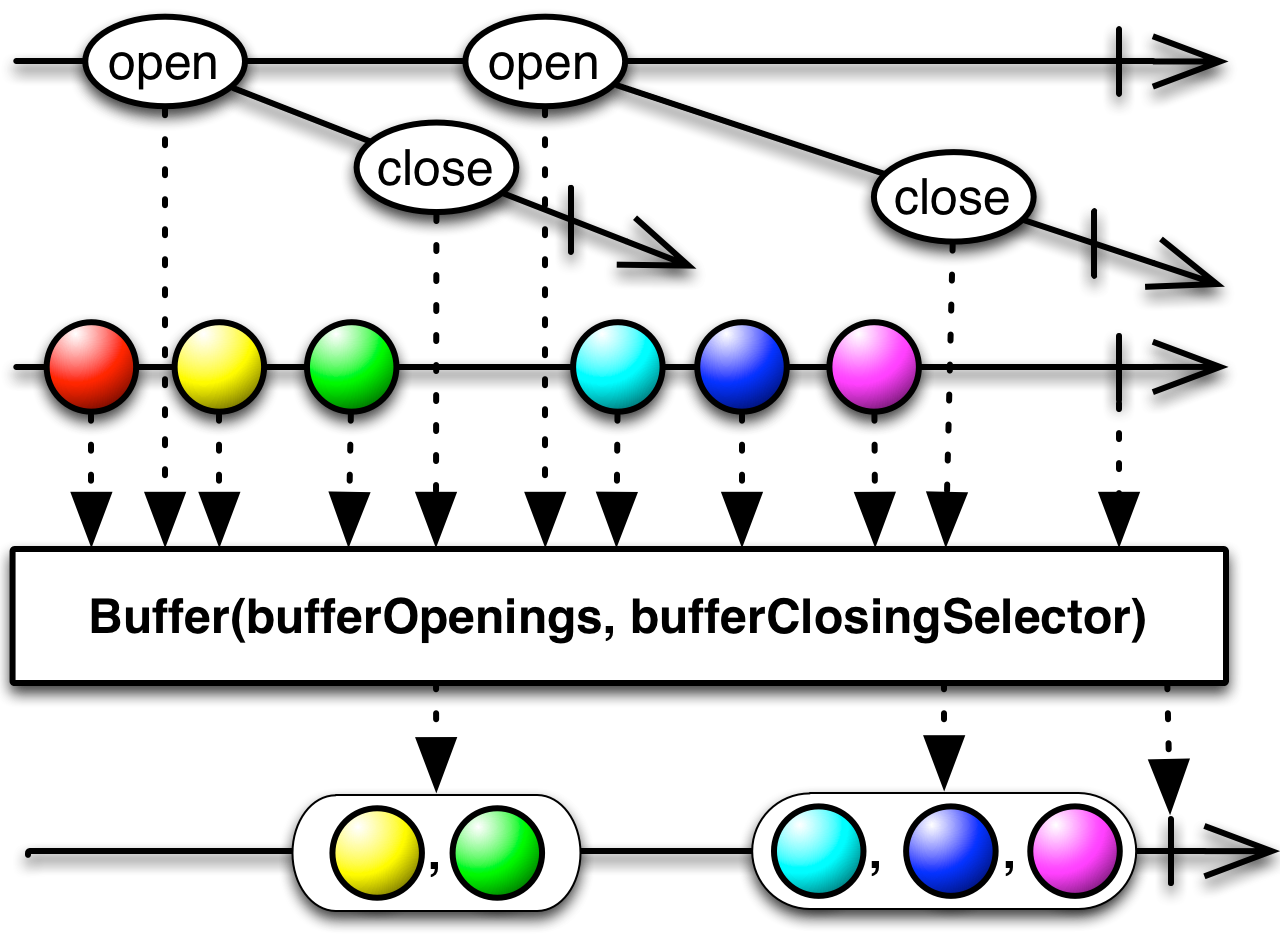 Buffer(bufferOpenings,bufferClosingSelector)