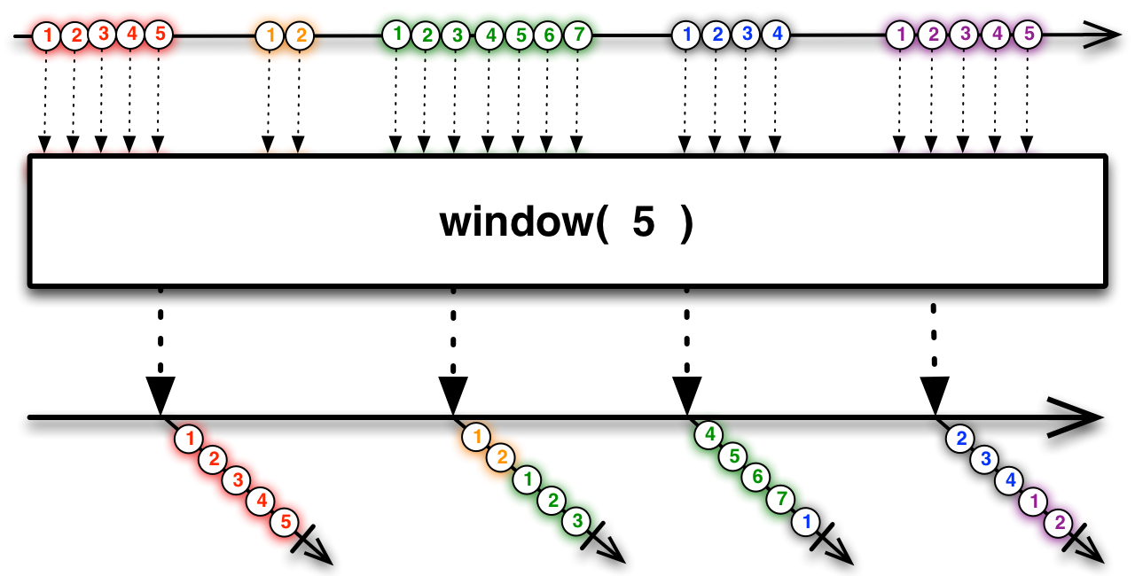 Window as a backpressure strategy