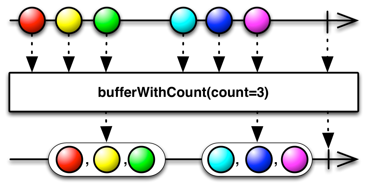 bufferWithCount(count)