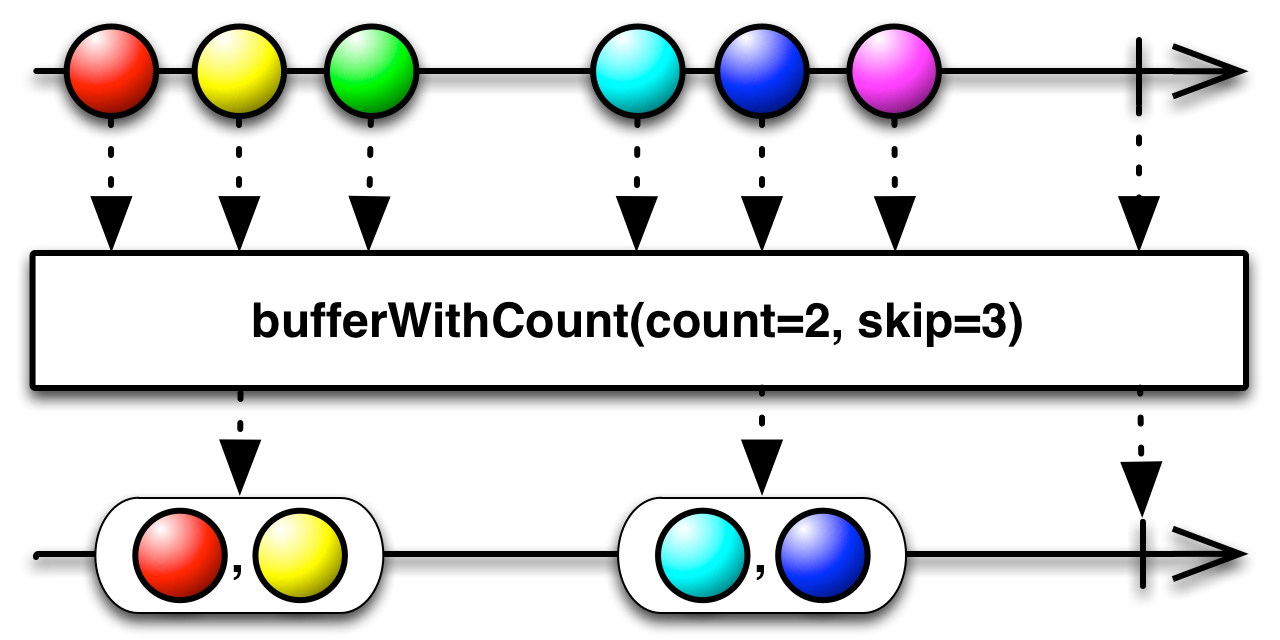 bufferWithCount(count,skip)