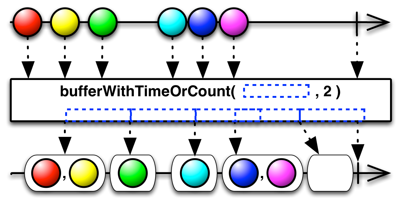 bufferWithTimeOrCount(timeSpan,count)