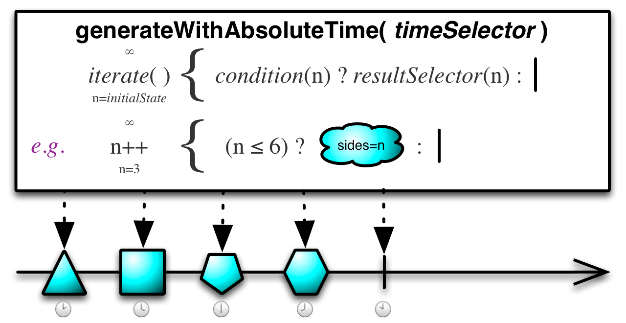 generateWithAbsoluteTime