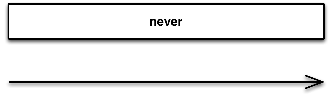 never()