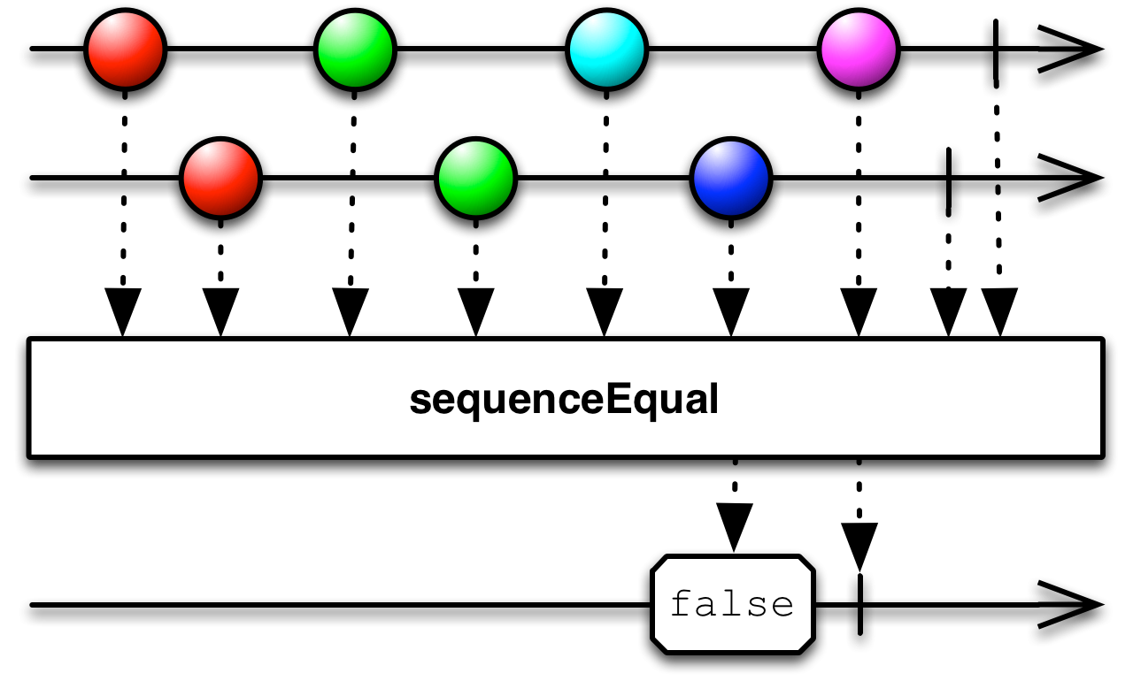sequenceEqual