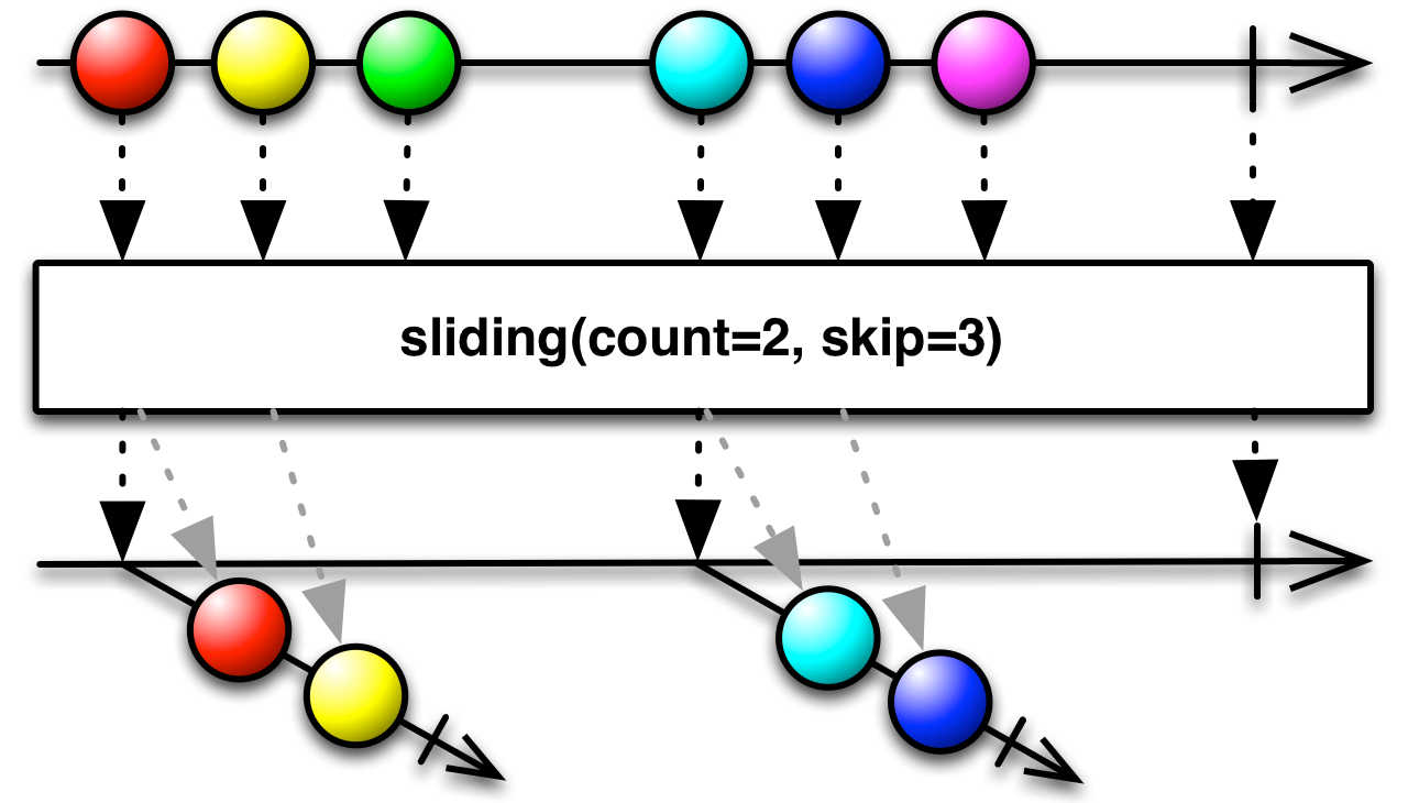 sliding(count,skip)