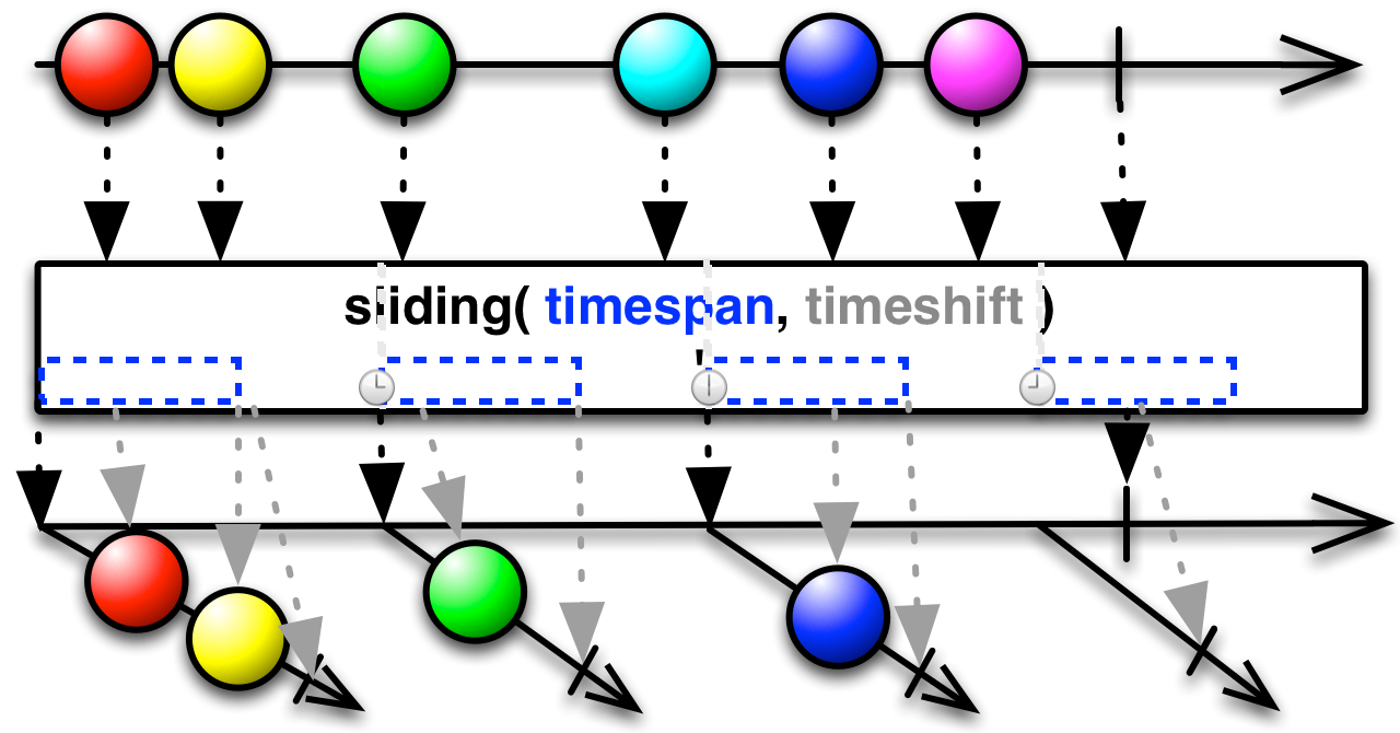 sliding(timespan,timeshift)