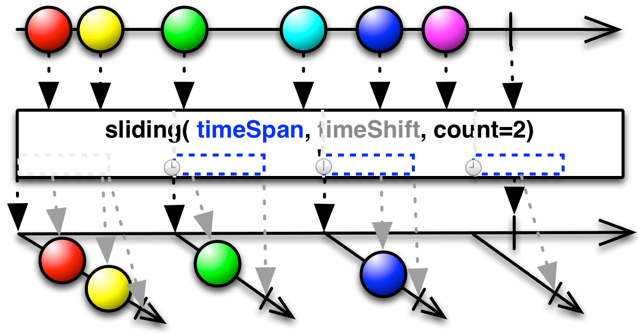 sliding(timespan,timeshift,count)