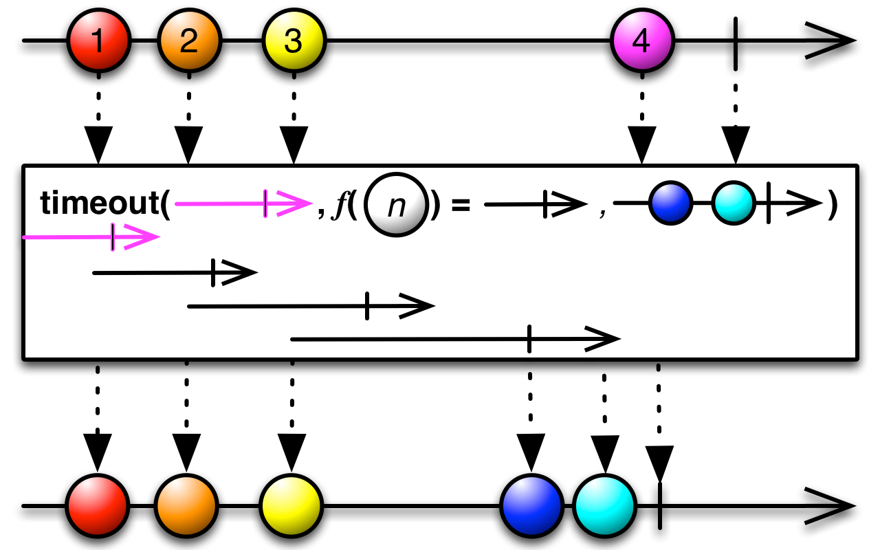 reactivex-timeout-operator